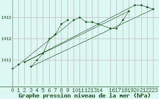 Courbe de la pression atmosphrique pour Shoream (UK)