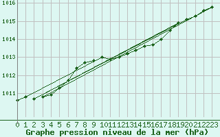 Courbe de la pression atmosphrique pour Angermuende