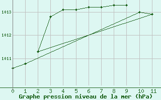 Courbe de la pression atmosphrique pour Edmonton Municipal CR10 , Alta.