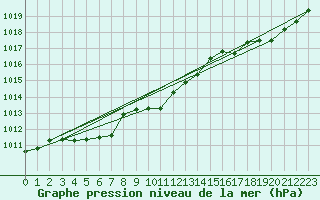 Courbe de la pression atmosphrique pour Engins (38)