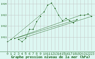 Courbe de la pression atmosphrique pour Mazres Le Massuet (09)