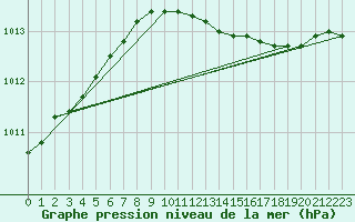 Courbe de la pression atmosphrique pour Jomfruland Fyr
