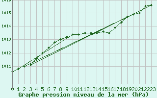 Courbe de la pression atmosphrique pour Steinkjer