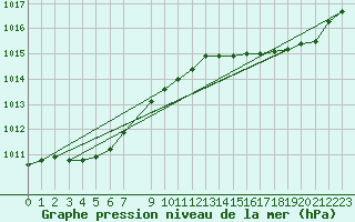 Courbe de la pression atmosphrique pour Bures-sur-Yvette (91)