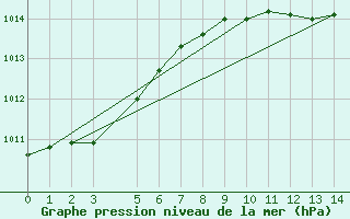 Courbe de la pression atmosphrique pour Diepenbeek (Be)