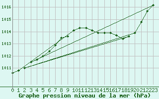 Courbe de la pression atmosphrique pour Saint-Paul-lez-Durance (13)