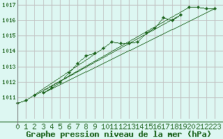 Courbe de la pression atmosphrique pour Engins (38)