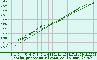 Courbe de la pression atmosphrique pour Mathod