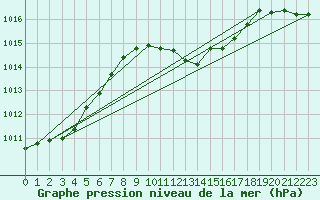 Courbe de la pression atmosphrique pour Gorgova