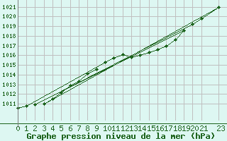 Courbe de la pression atmosphrique pour Verneuil (78)