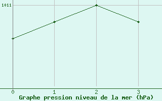 Courbe de la pression atmosphrique pour Storlien-Visjovalen