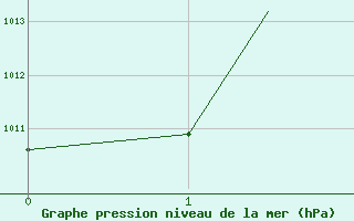 Courbe de la pression atmosphrique pour Sandberg