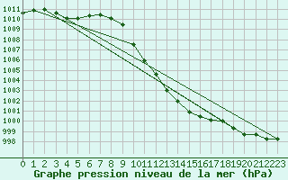 Courbe de la pression atmosphrique pour Interlaken