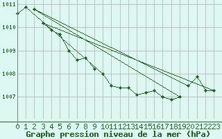 Courbe de la pression atmosphrique pour Kvamskogen-Jonshogdi 