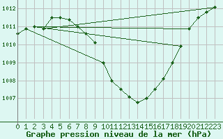 Courbe de la pression atmosphrique pour Leoben