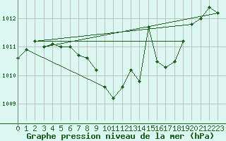 Courbe de la pression atmosphrique pour Fahy (Sw)