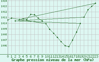 Courbe de la pression atmosphrique pour Thun