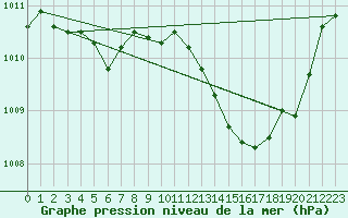 Courbe de la pression atmosphrique pour Als (30)