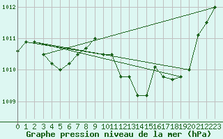 Courbe de la pression atmosphrique pour Sallanches (74)