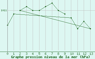 Courbe de la pression atmosphrique pour Gavle