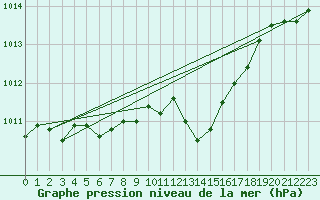 Courbe de la pression atmosphrique pour Guidel (56)