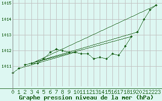Courbe de la pression atmosphrique pour Goettingen