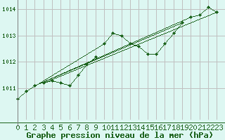 Courbe de la pression atmosphrique pour Saint-Martial-de-Vitaterne (17)