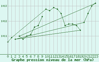 Courbe de la pression atmosphrique pour Cap Cpet (83)