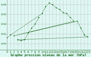 Courbe de la pression atmosphrique pour Saclas (91)