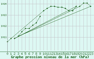 Courbe de la pression atmosphrique pour Charleroi (Be)