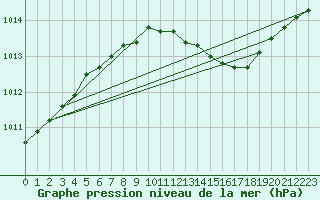 Courbe de la pression atmosphrique pour Werl