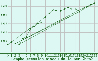 Courbe de la pression atmosphrique pour Bruxelles (Be)