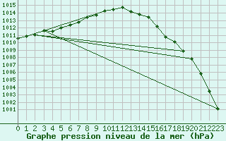 Courbe de la pression atmosphrique pour Nostang (56)