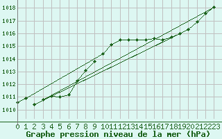 Courbe de la pression atmosphrique pour Diepenbeek (Be)