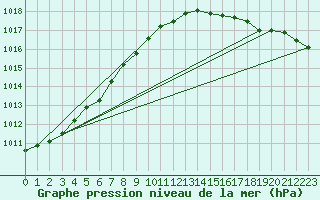 Courbe de la pression atmosphrique pour Toholampi Laitala