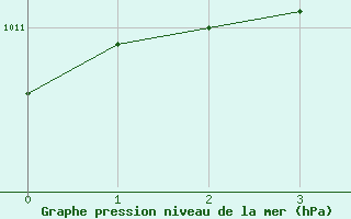 Courbe de la pression atmosphrique pour Edinburgh (UK)