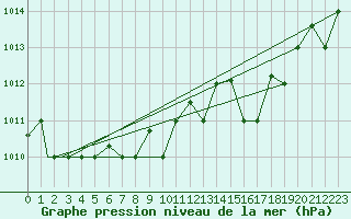 Courbe de la pression atmosphrique pour Pescara