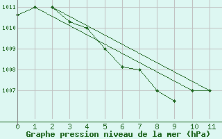 Courbe de la pression atmosphrique pour Nanning