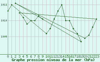 Courbe de la pression atmosphrique pour Sorcy-Bauthmont (08)