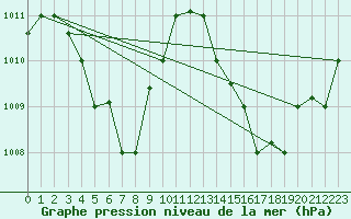 Courbe de la pression atmosphrique pour Natal Aeroporto