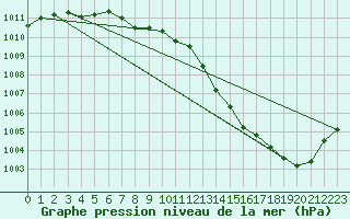 Courbe de la pression atmosphrique pour Sermange-Erzange (57)