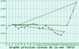 Courbe de la pression atmosphrique pour Avord (18)