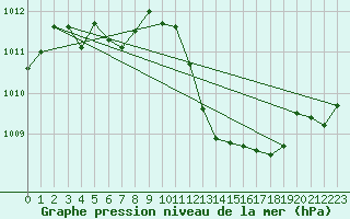Courbe de la pression atmosphrique pour Istres (13)