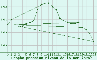 Courbe de la pression atmosphrique pour Cap Pertusato (2A)