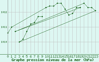 Courbe de la pression atmosphrique pour Lingen