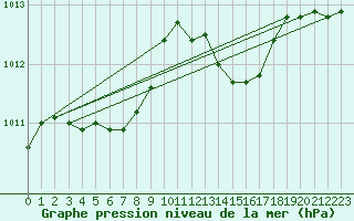 Courbe de la pression atmosphrique pour Cap de la Hve (76)