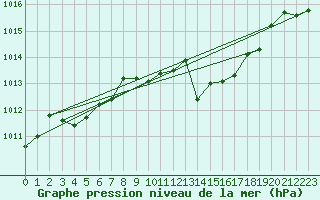 Courbe de la pression atmosphrique pour Ste (34)