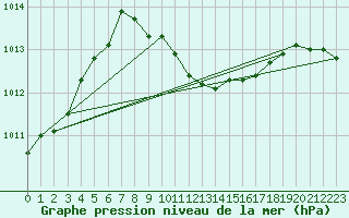 Courbe de la pression atmosphrique pour Praha Kbely
