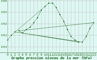 Courbe de la pression atmosphrique pour Ciudad Real (Esp)