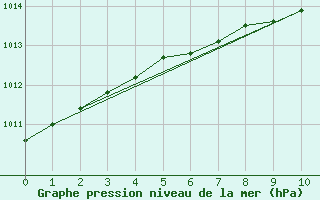 Courbe de la pression atmosphrique pour Kalmar Flygplats